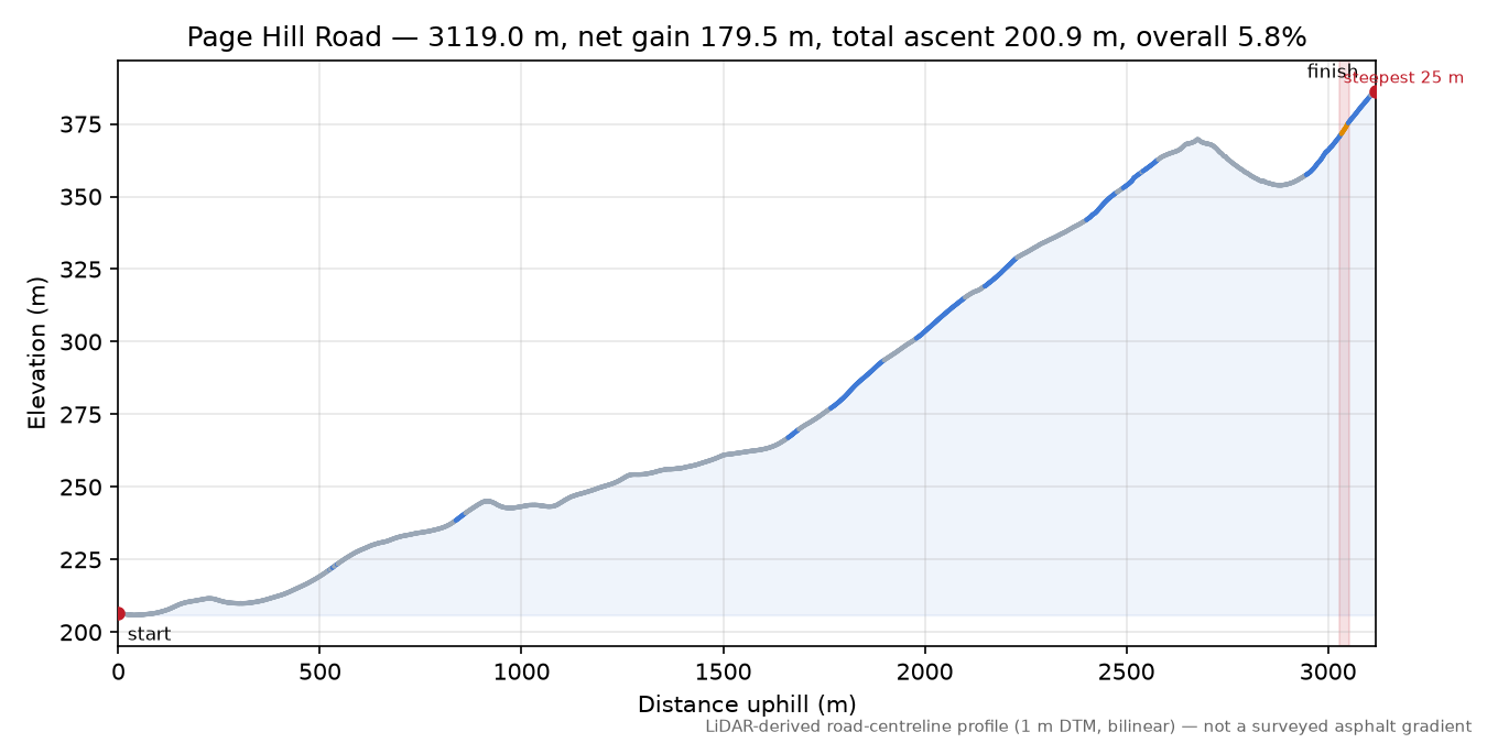 Page Hill Road elevation profile