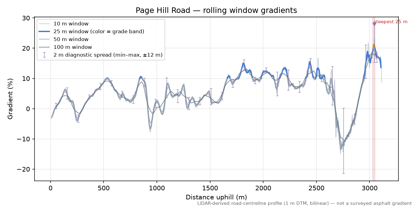 Page Hill Road rolling gradient profile