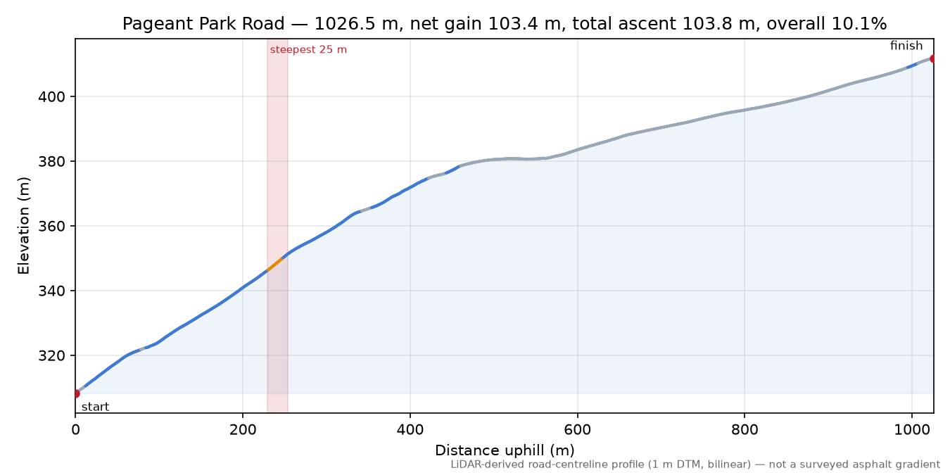 Pageant Park Road elevation profile