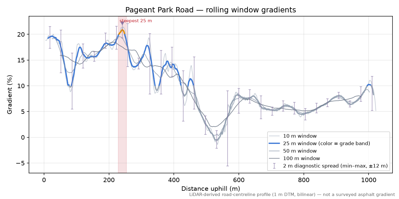 Pageant Park Road rolling gradient profile