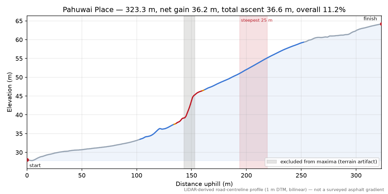 Pahuwai Place elevation profile