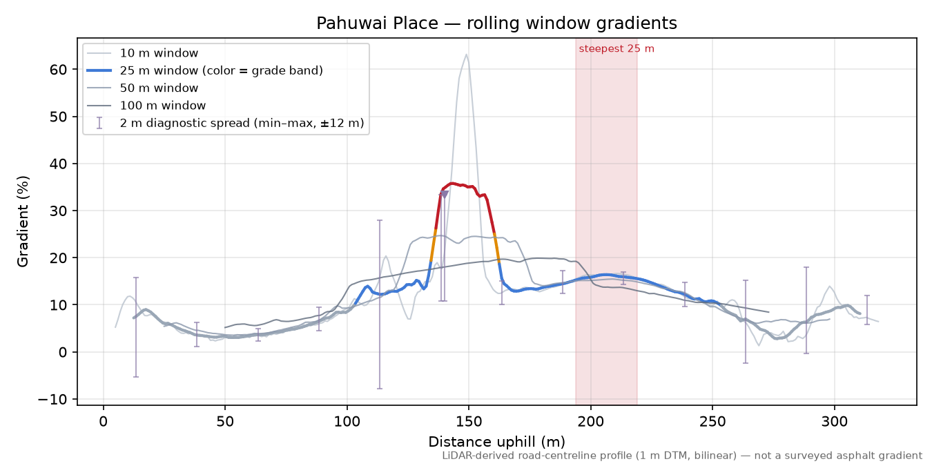 Pahuwai Place rolling gradient profile