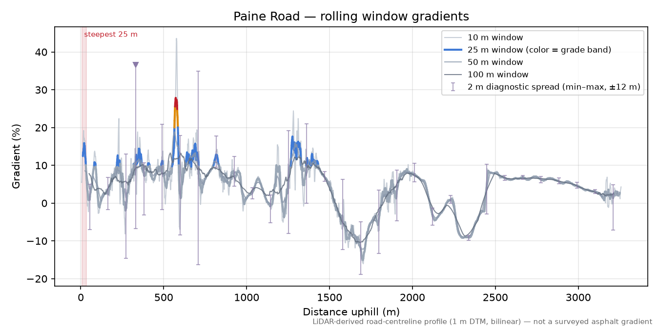 Paine Road rolling gradient profile