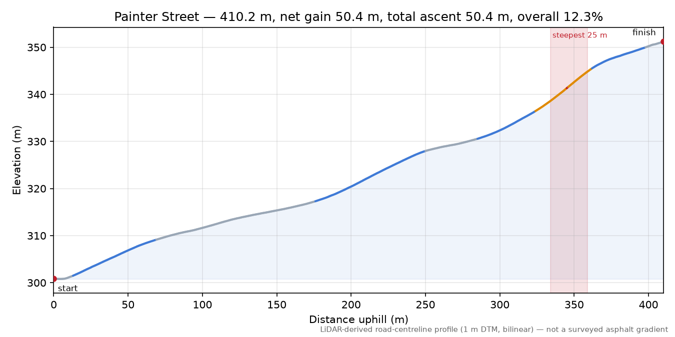 Painter Street elevation profile