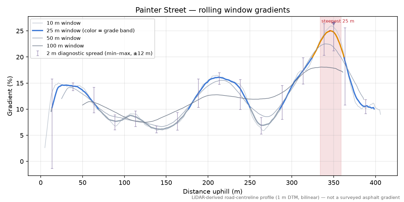 Painter Street rolling gradient profile