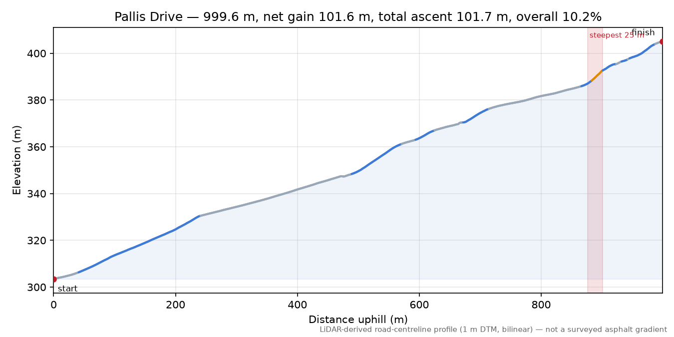 Pallis Drive elevation profile