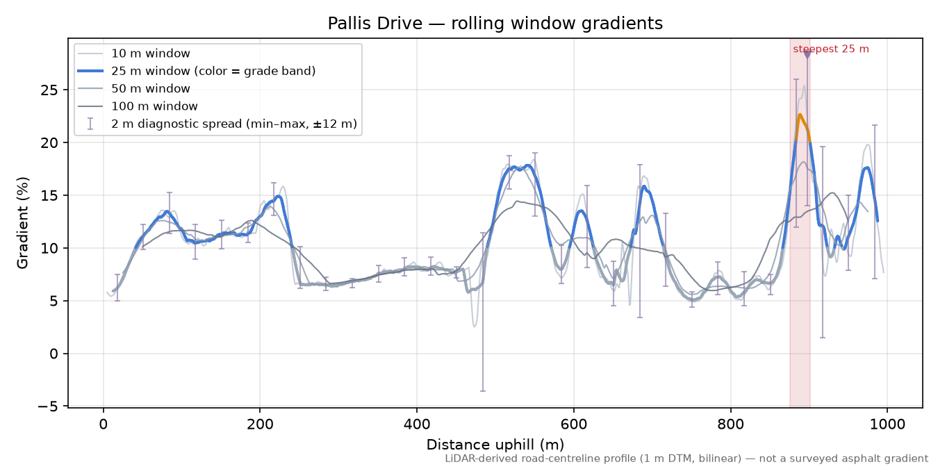 Pallis Drive rolling gradient profile