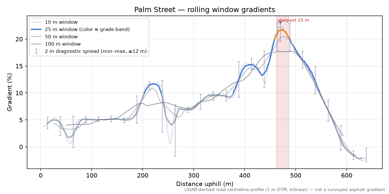 Palm Street rolling gradient profile