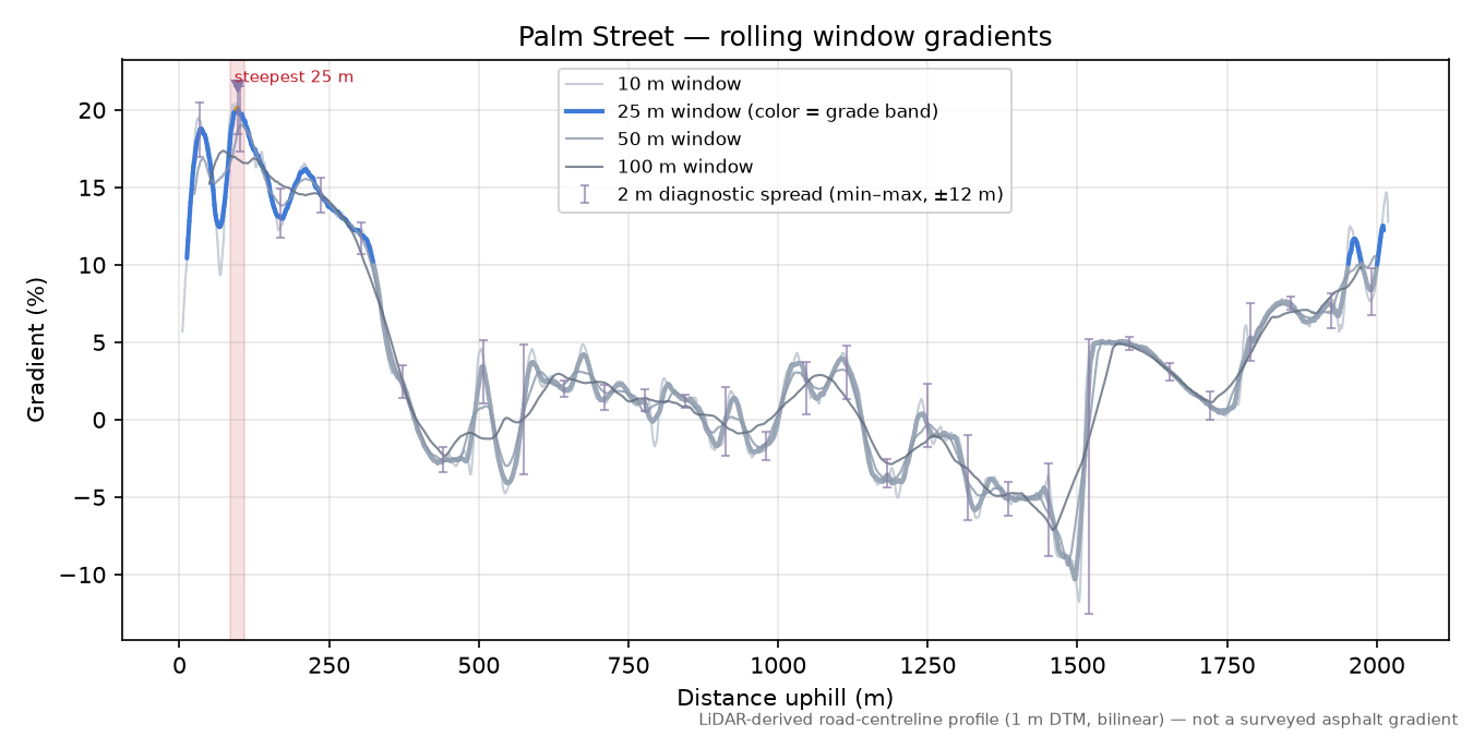 Palm Street rolling gradient profile