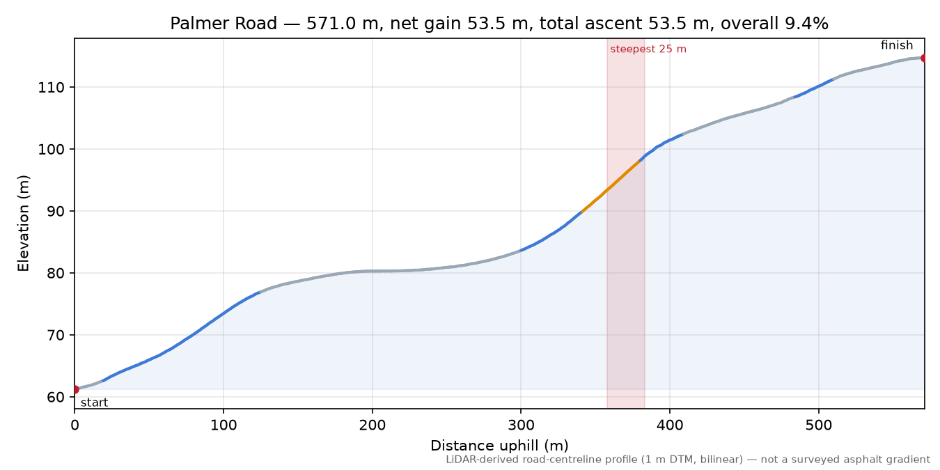 Palmer Road elevation profile