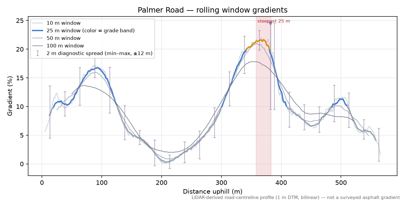Palmer Road rolling gradient profile