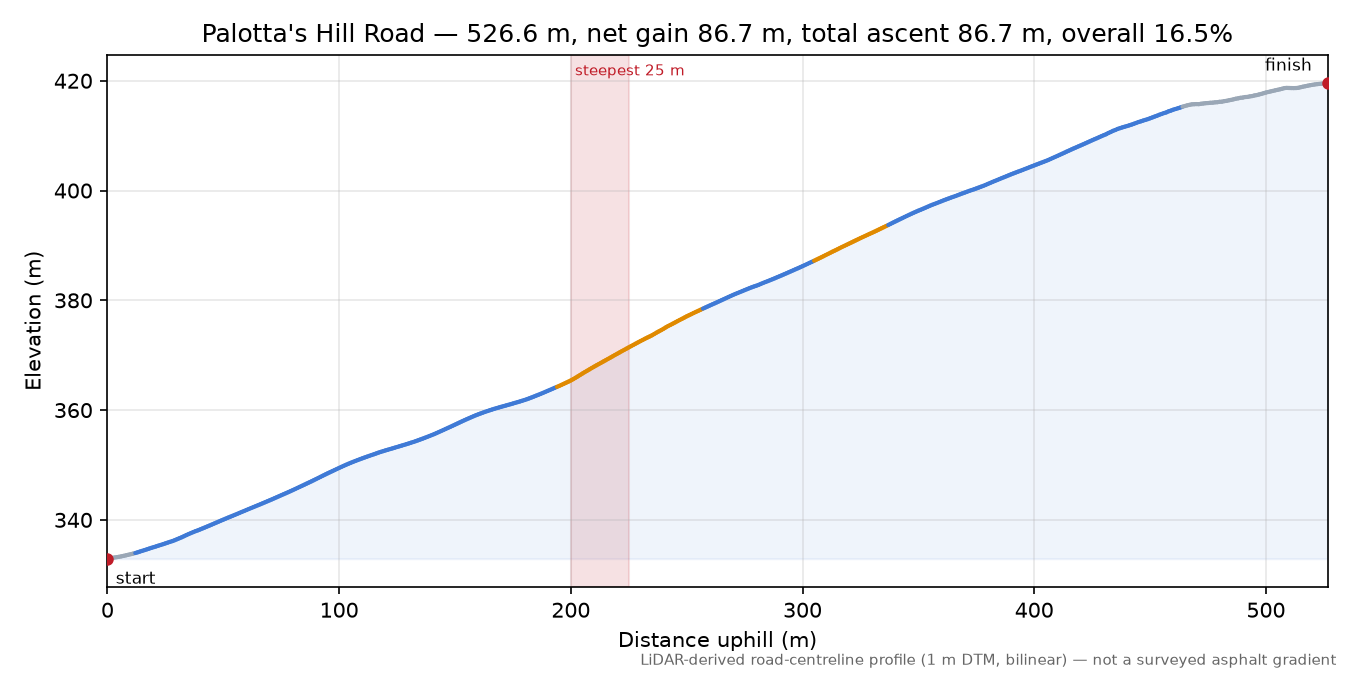 Palotta's Hill Road elevation profile