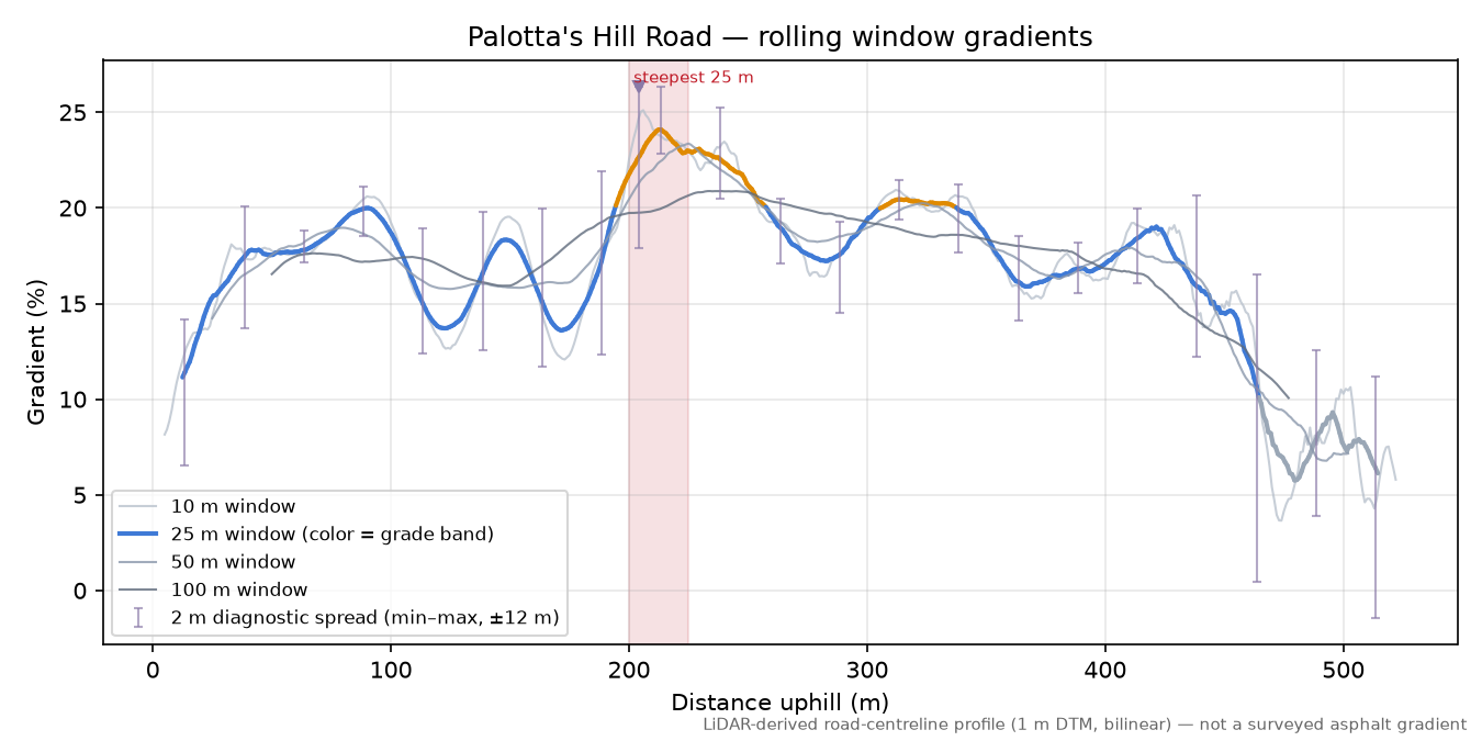 Palotta's Hill Road rolling gradient profile
