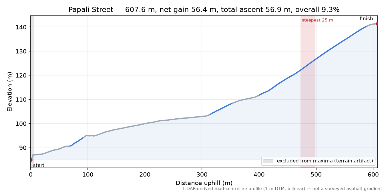 Papali Street elevation profile