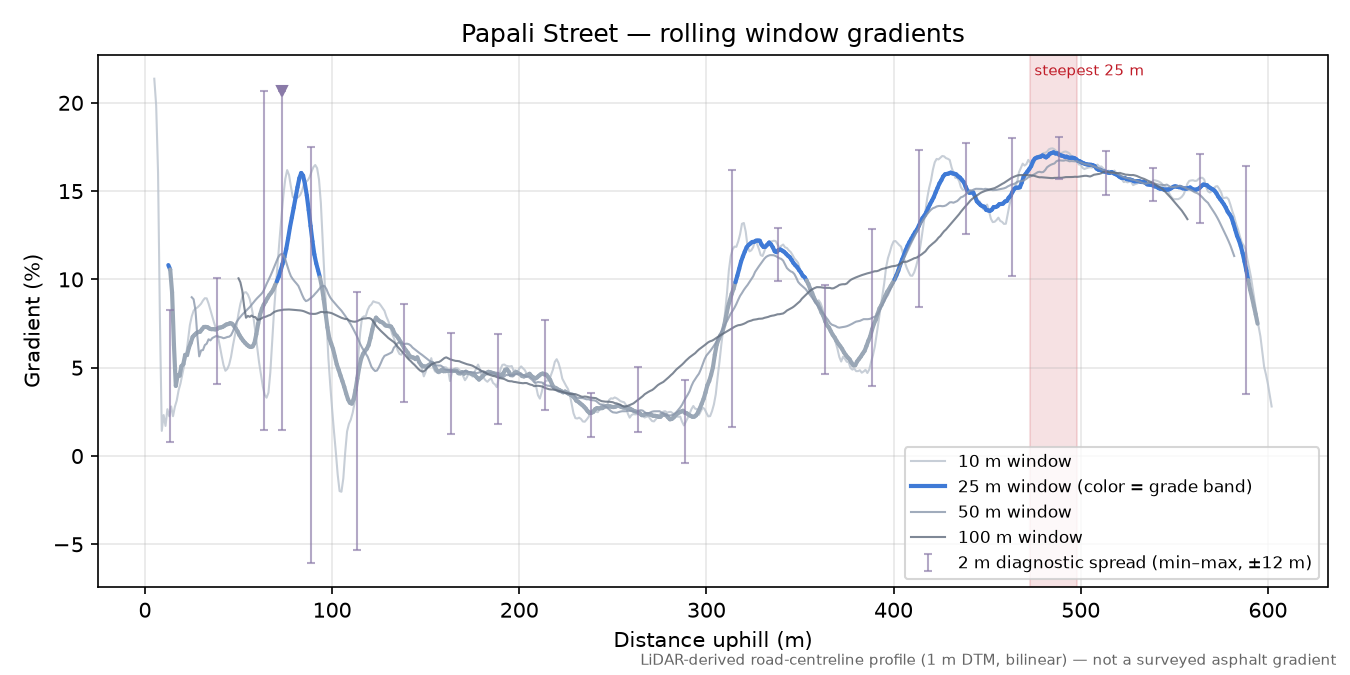 Papali Street rolling gradient profile