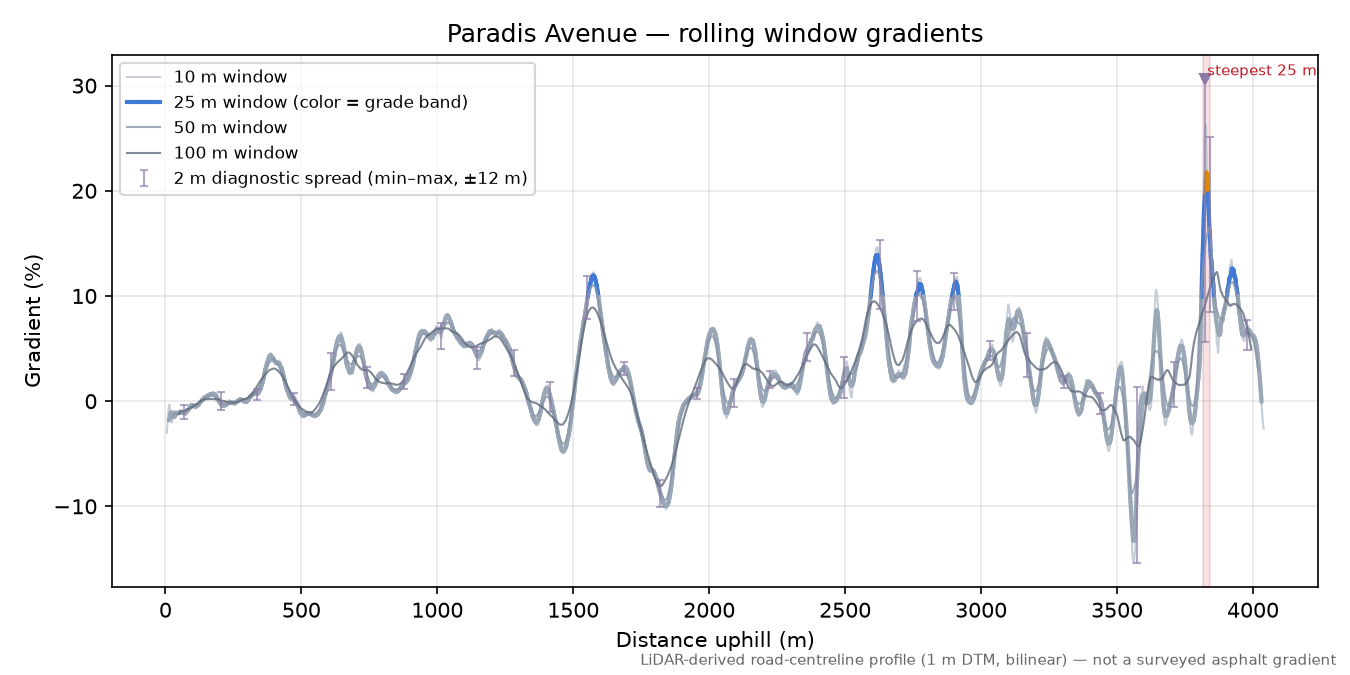 Paradis Avenue rolling gradient profile
