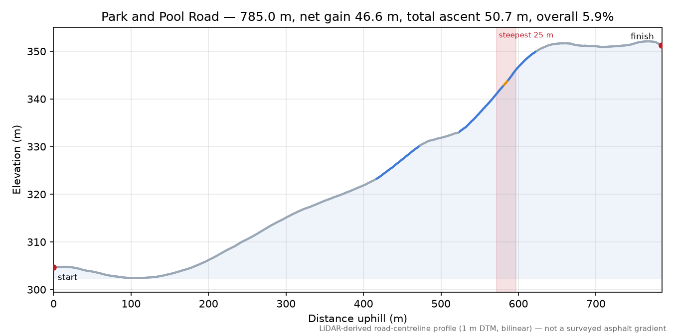 Park and Pool Road elevation profile
