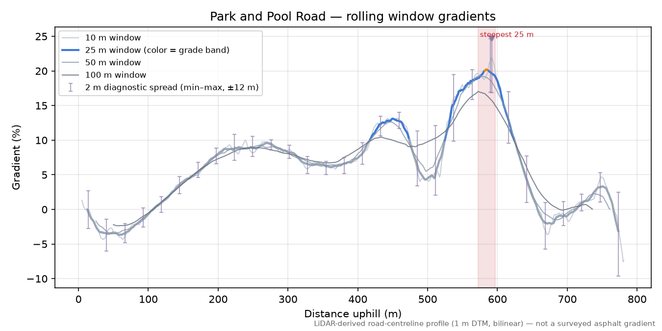 Park and Pool Road rolling gradient profile