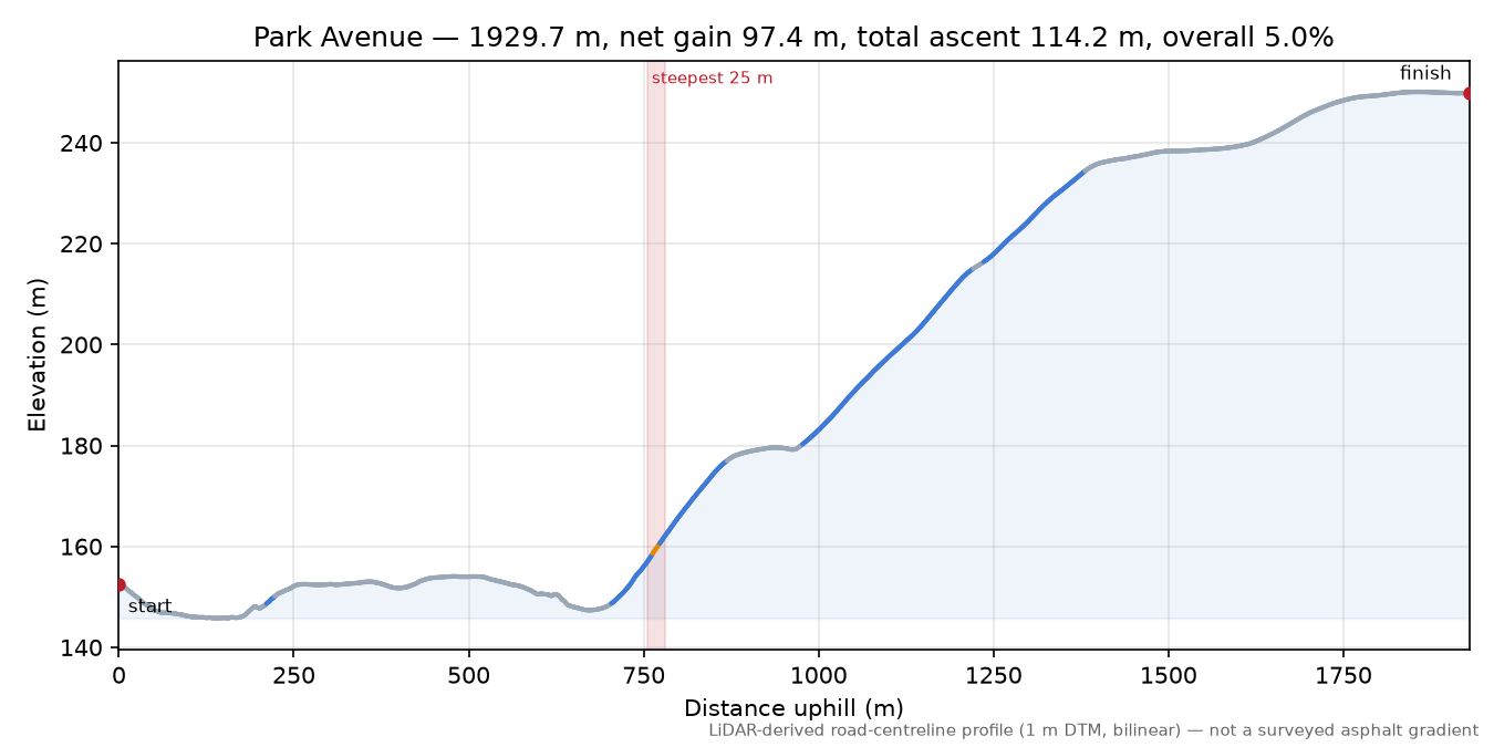 Park Avenue elevation profile