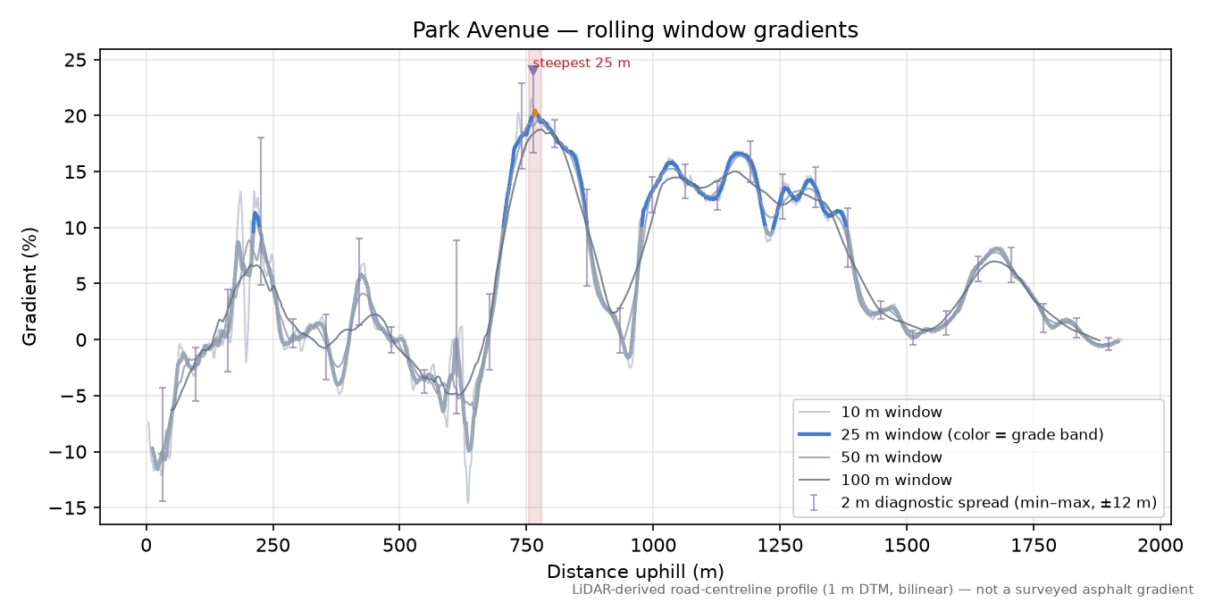 Park Avenue rolling gradient profile