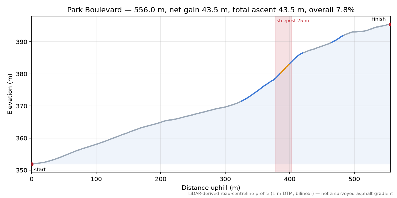 Park Boulevard elevation profile