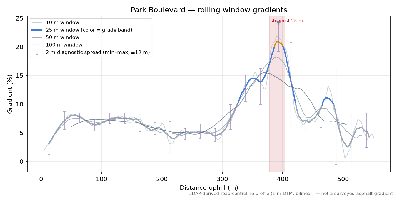 Park Boulevard rolling gradient profile