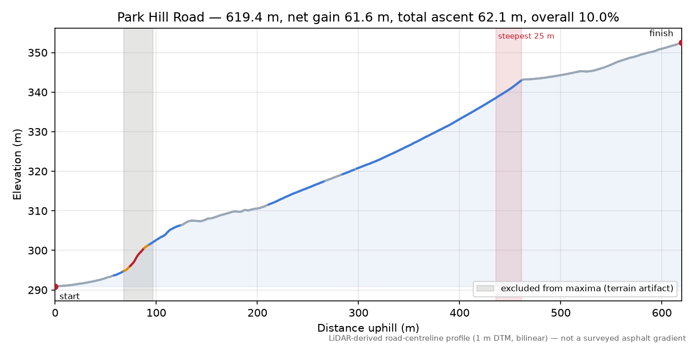 Park Hill Road elevation profile