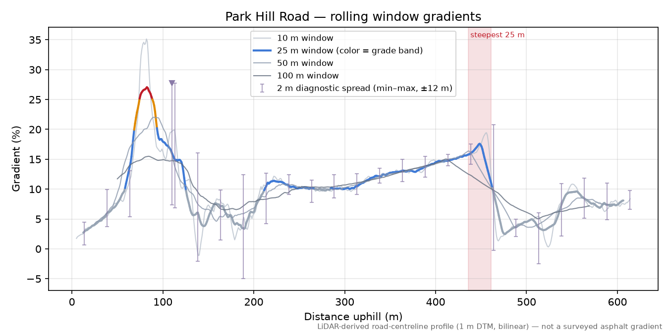 Park Hill Road rolling gradient profile