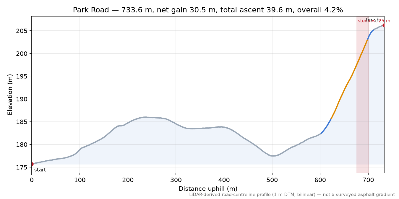 Park Road elevation profile