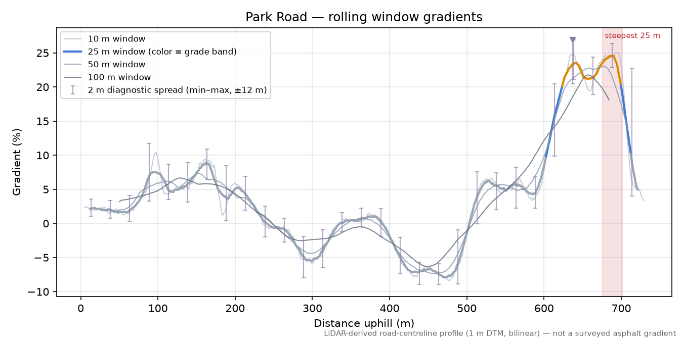 Park Road rolling gradient profile