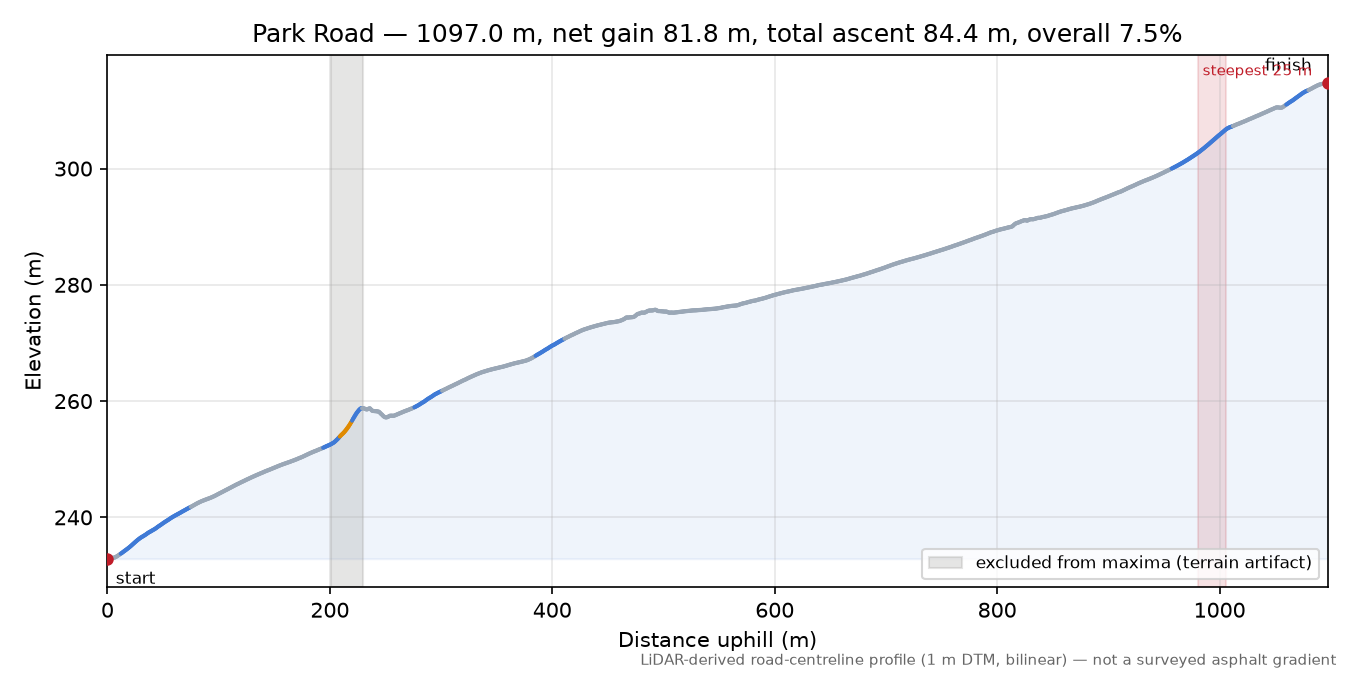 Park Road elevation profile