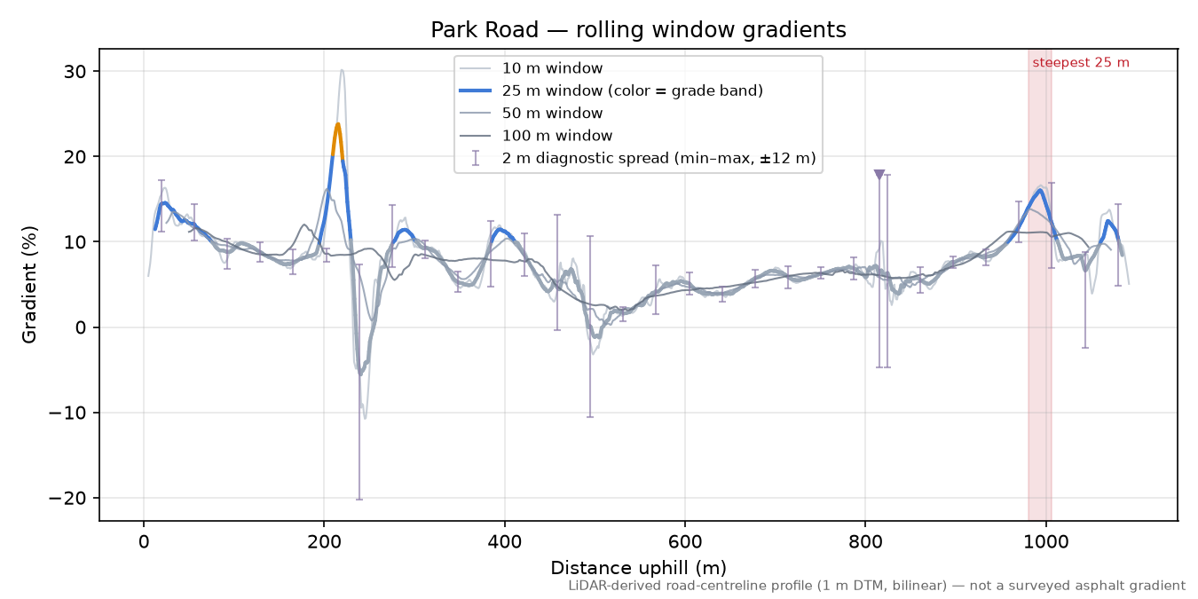 Park Road rolling gradient profile