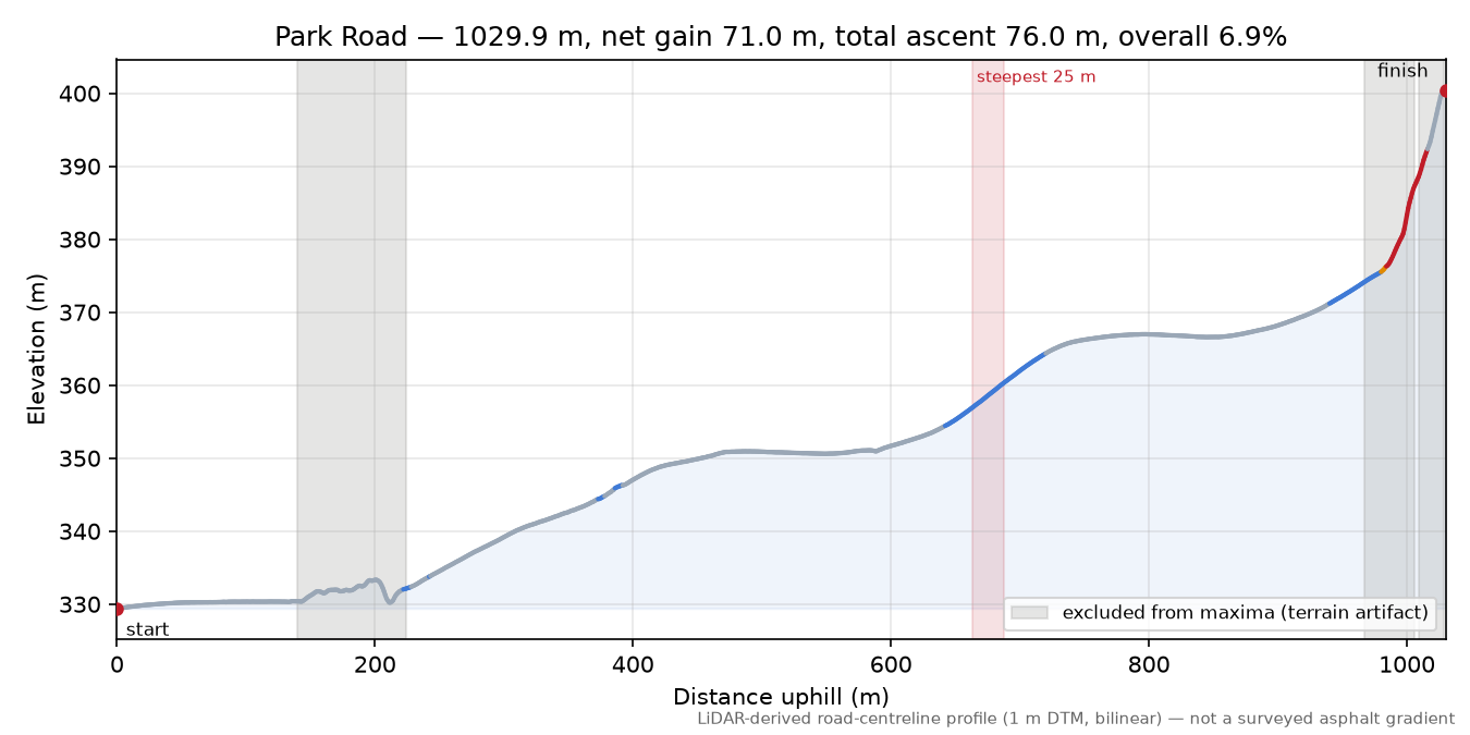 Park Road elevation profile