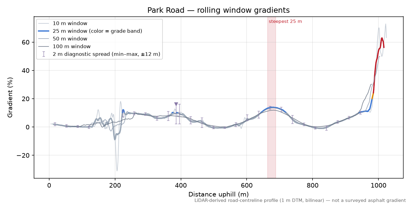 Park Road rolling gradient profile