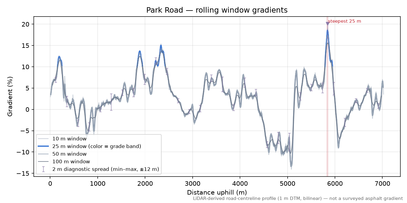 Park Road rolling gradient profile