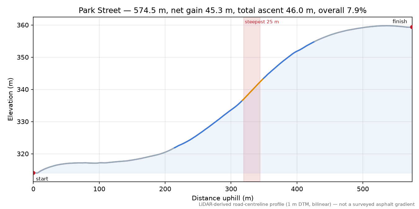 Park Street elevation profile