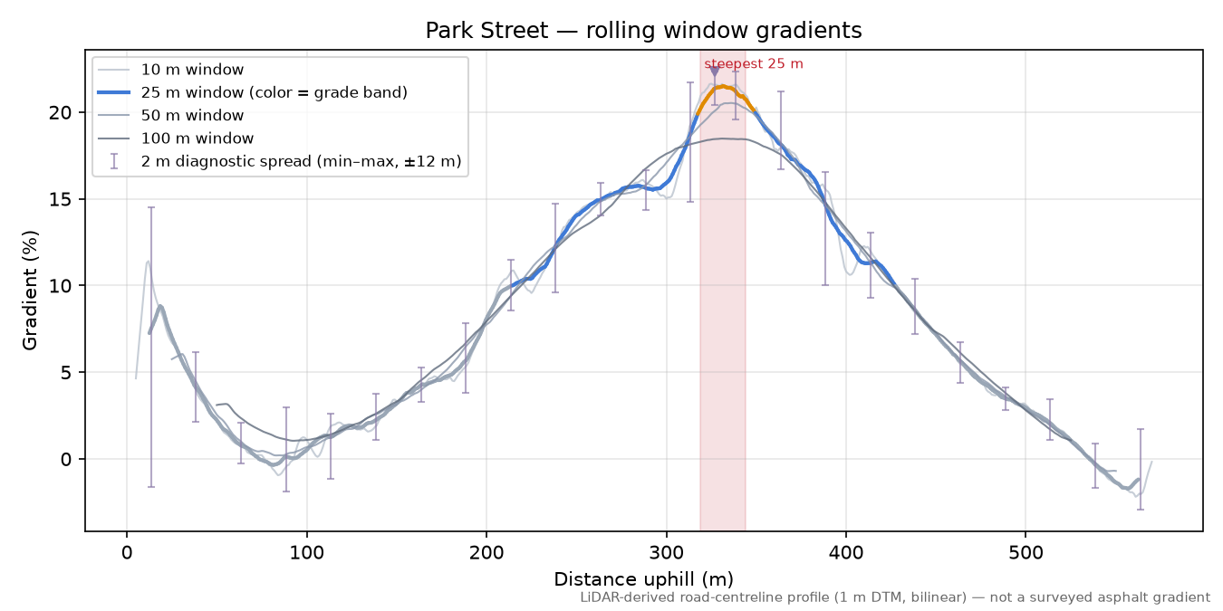 Park Street rolling gradient profile