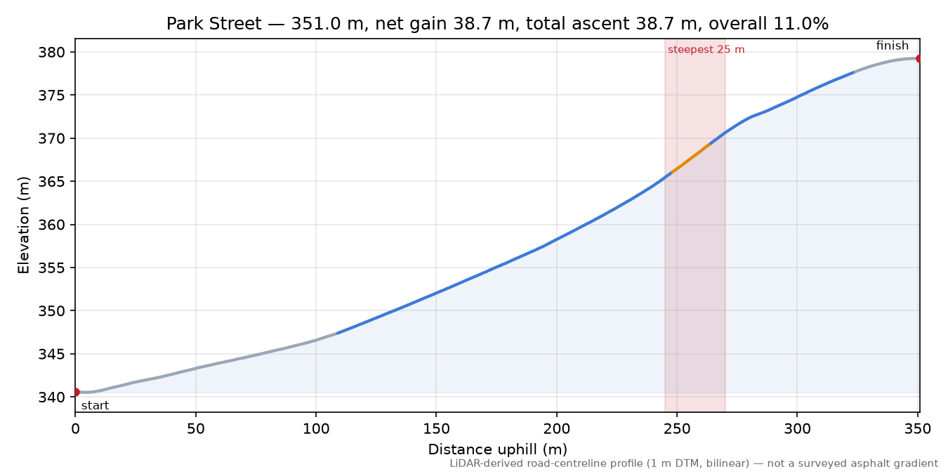 Park Street elevation profile