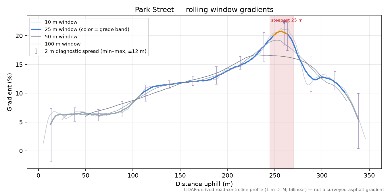 Park Street rolling gradient profile