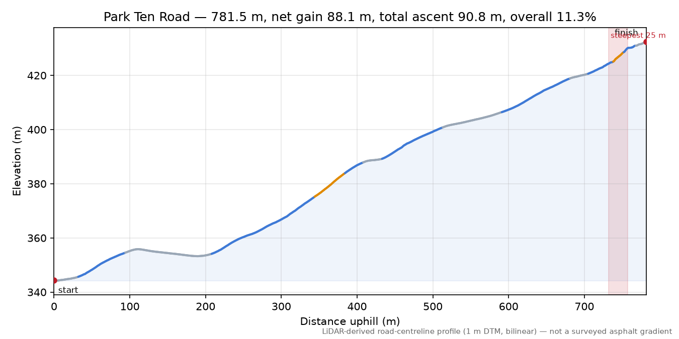 Park Ten Road elevation profile