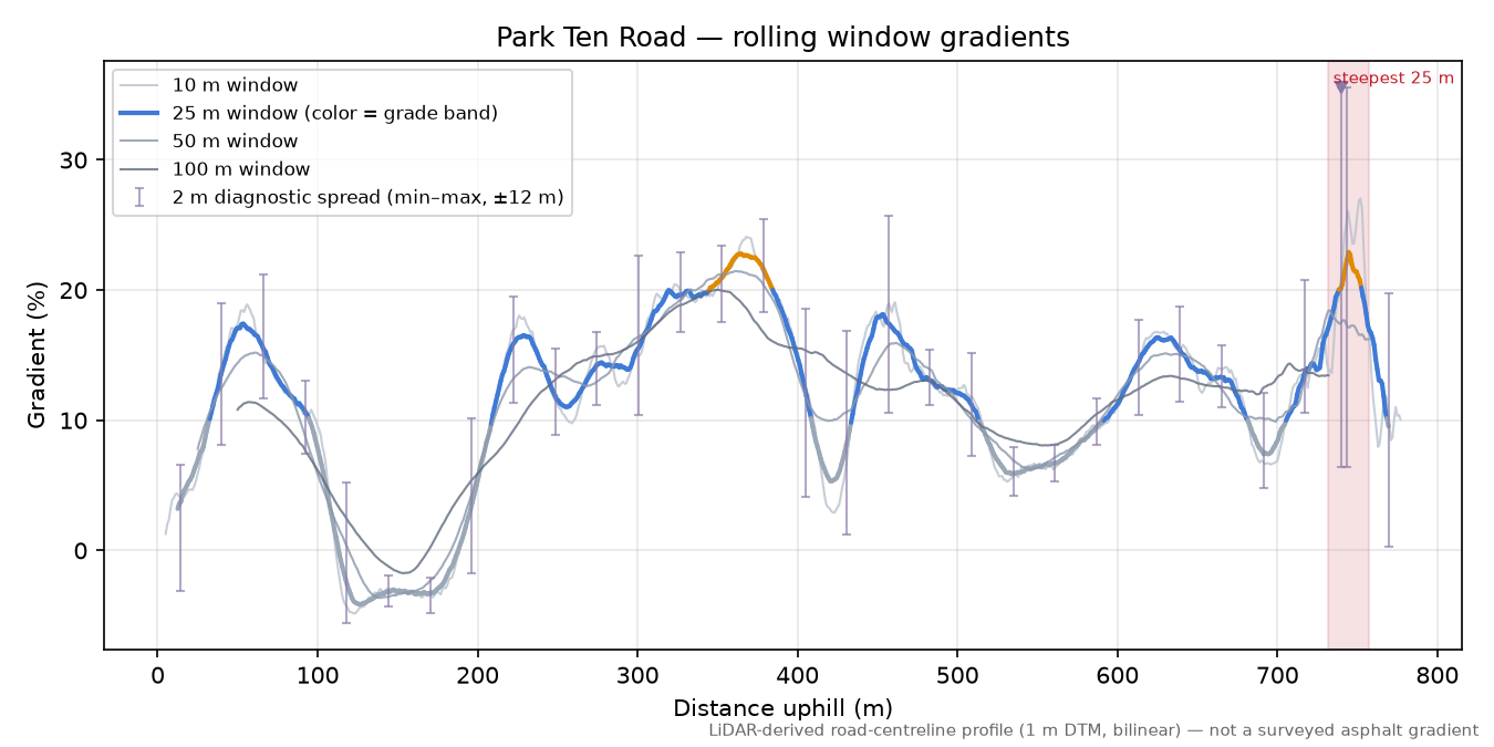 Park Ten Road rolling gradient profile
