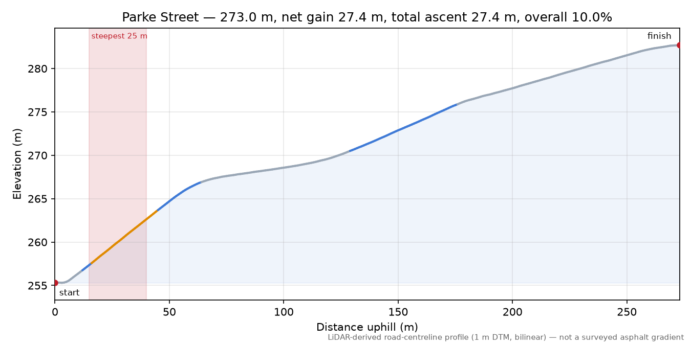 Parke Street elevation profile