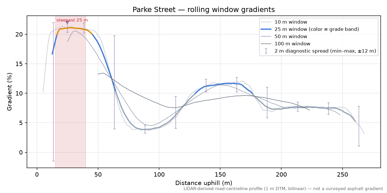 Parke Street rolling gradient profile