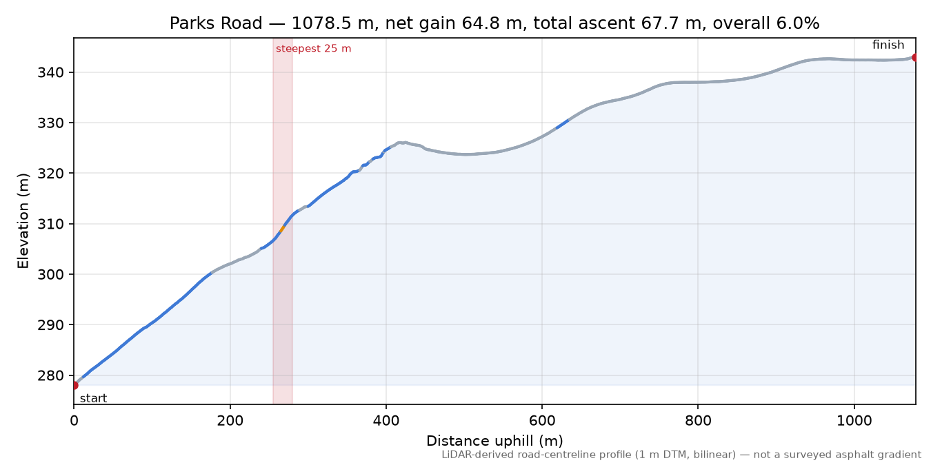 Parks Road elevation profile