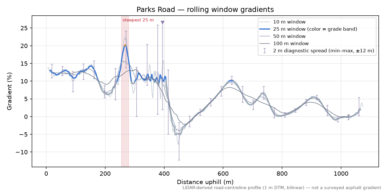 Parks Road rolling gradient profile