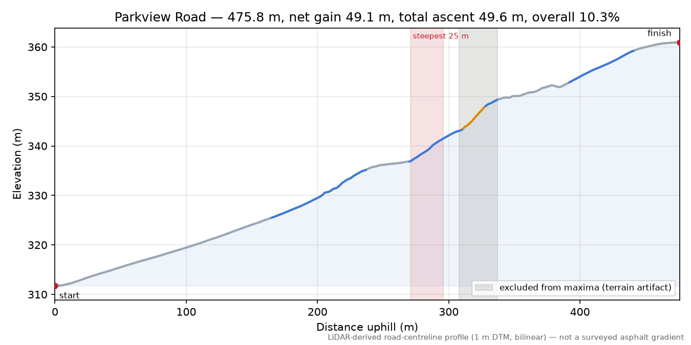 Parkview Road elevation profile