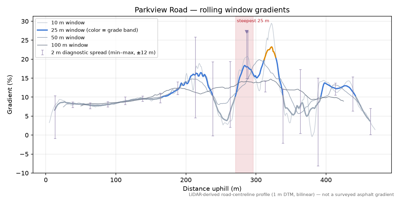 Parkview Road rolling gradient profile