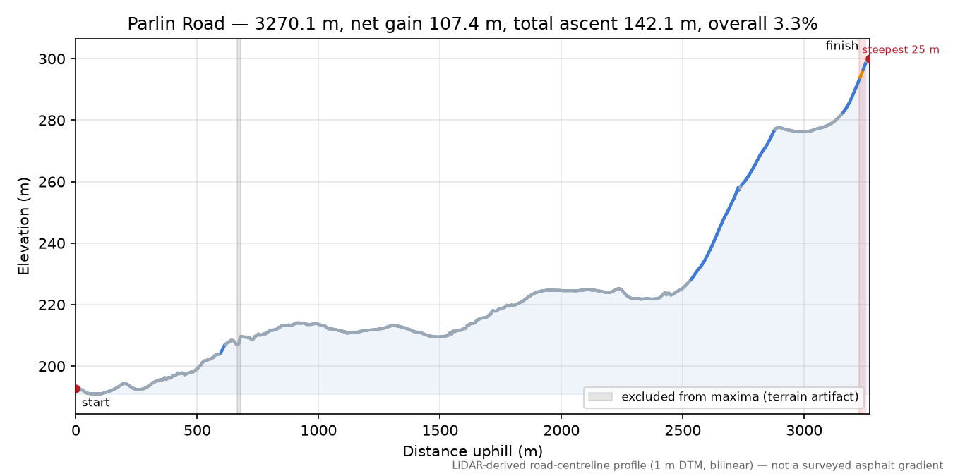 Parlin Road elevation profile