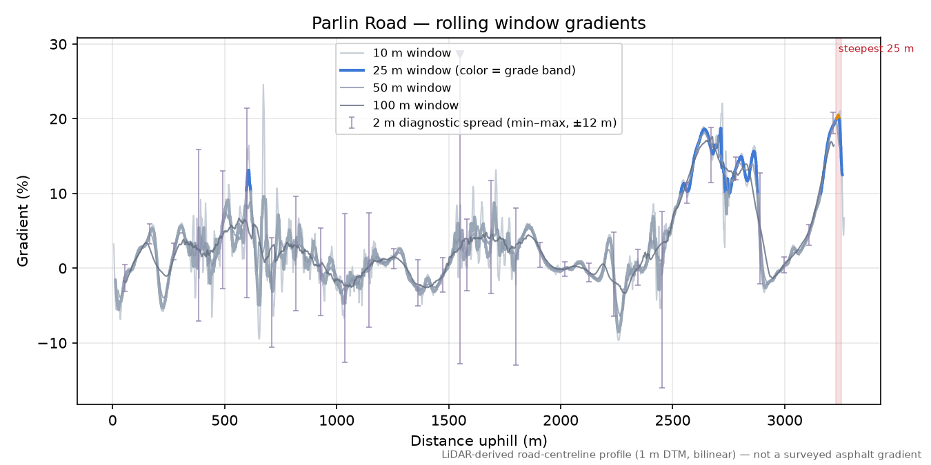 Parlin Road rolling gradient profile
