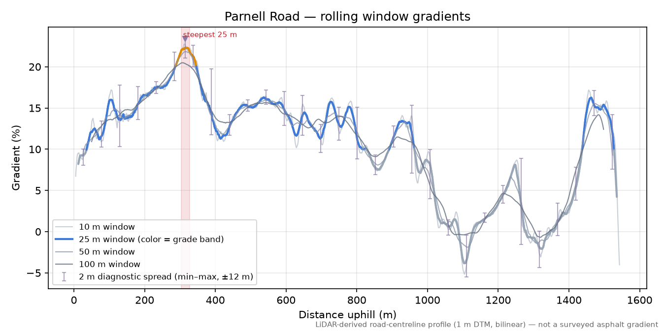 Parnell Road rolling gradient profile